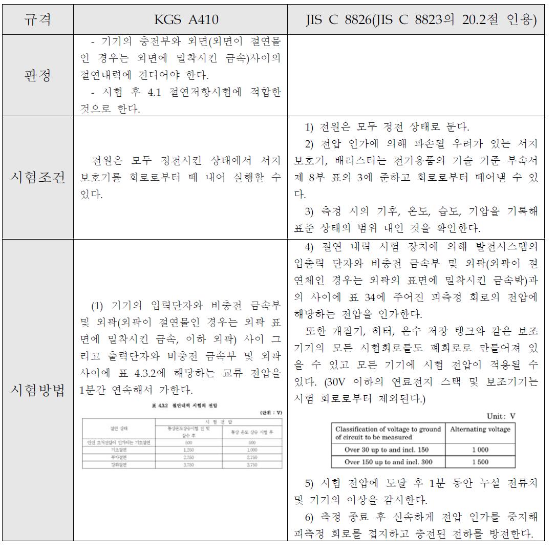 전력변환기 절연내력 관련 규격