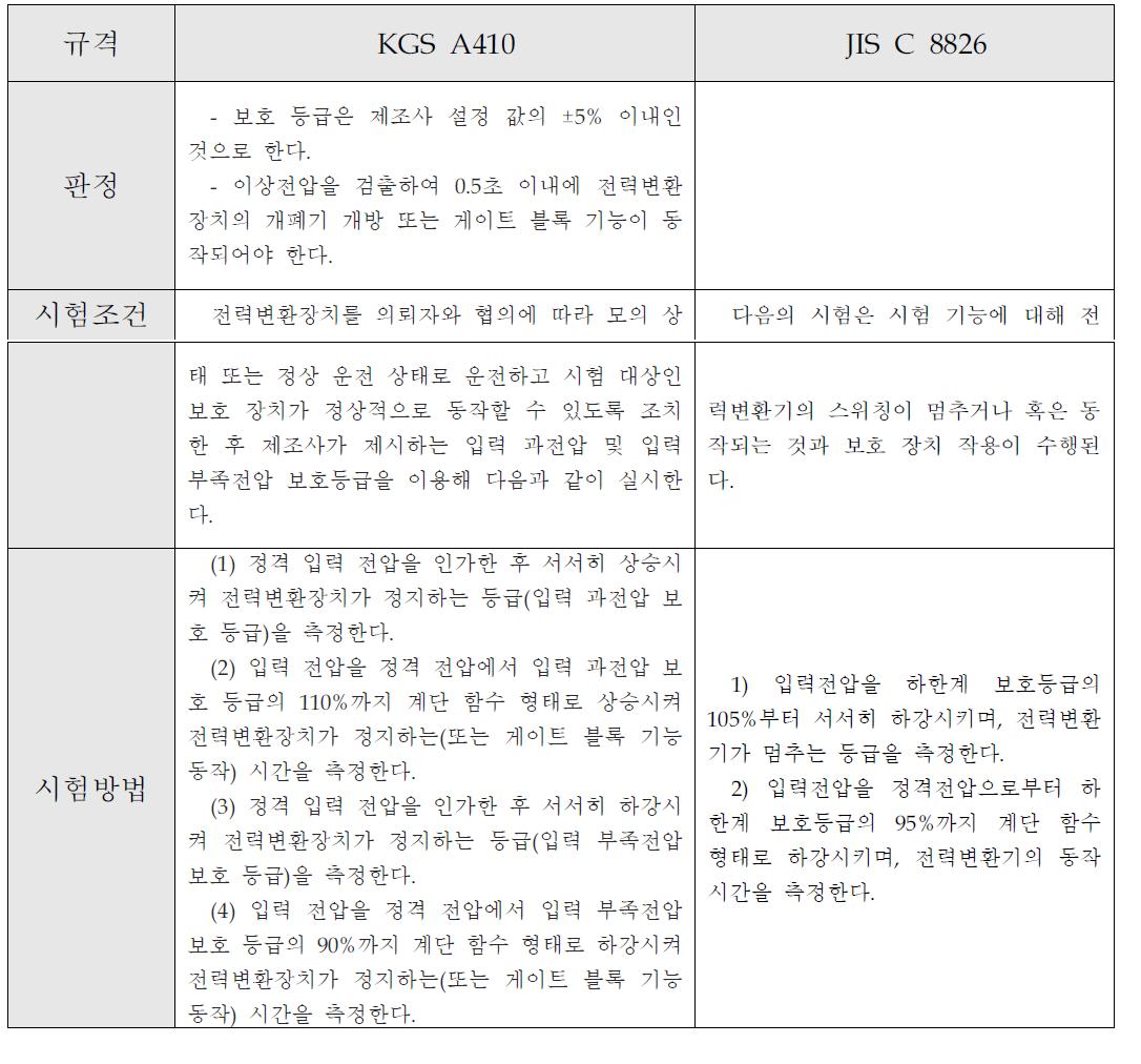 전력변환기의 입력과전압 및 부족전압 관련 규격