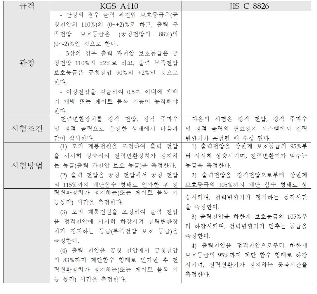 전력변환기의 출력과전압 및 부족전압 관련 규격