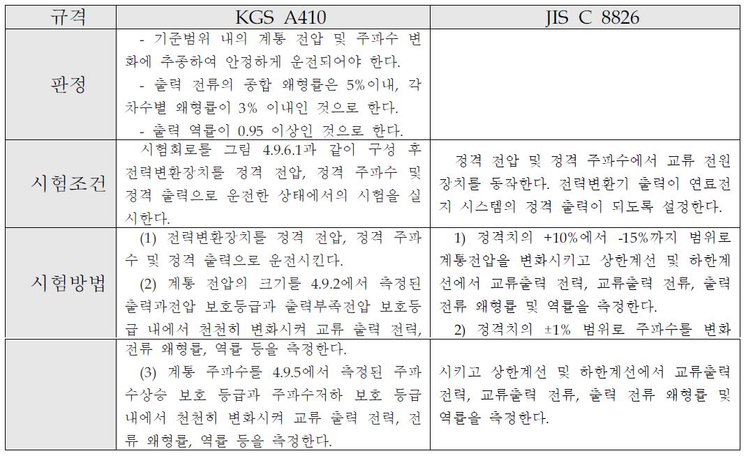 전력변환기의 교류전압 및 주파수 추종범위 관련 규격