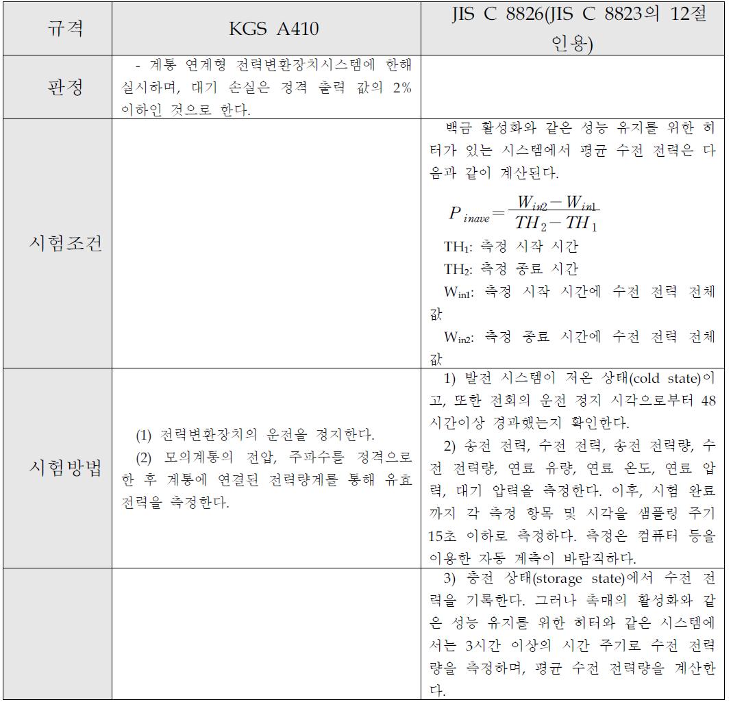 전력변환기의 대기 손실 측정 관련 규격