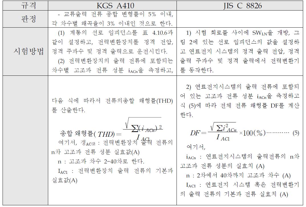 전력변환기의 교류 출력전류 왜형률 관련 규격