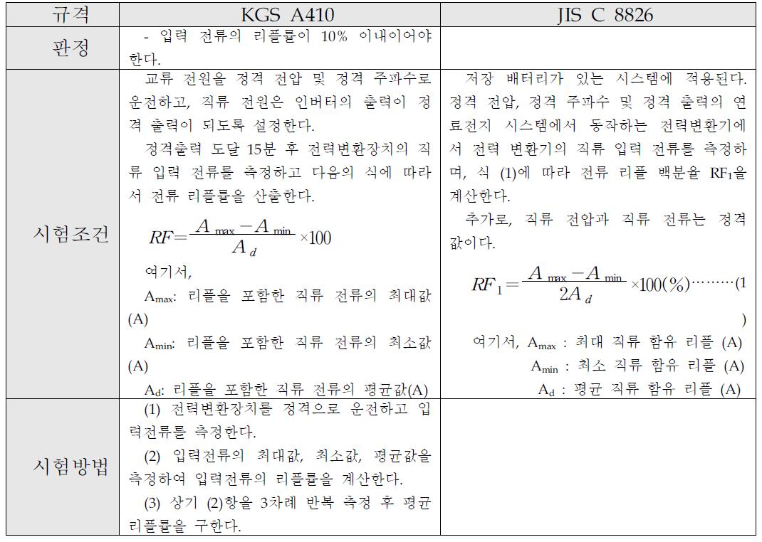 전력변환기의 직류 입력전류 리플 관련 규격