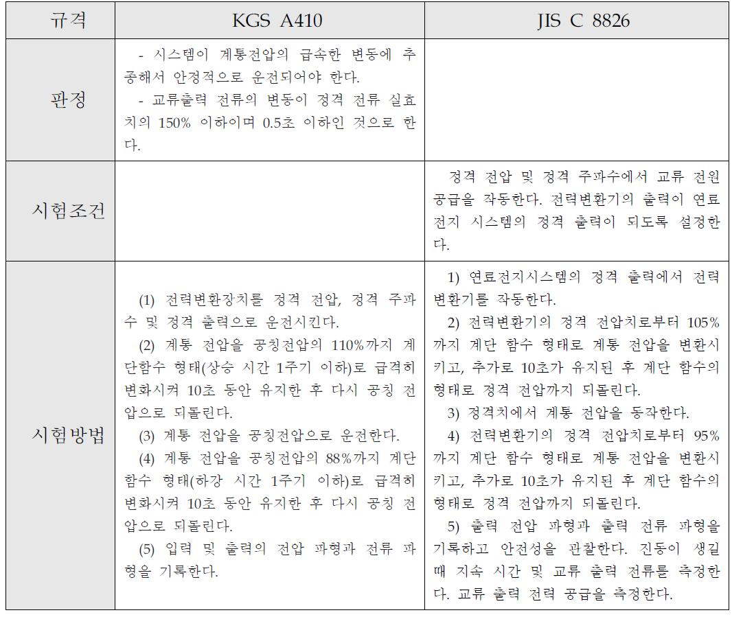 전력변환기의 계통전압 급변 관련 규격