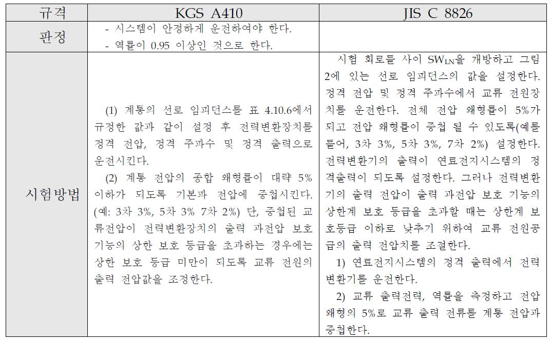 전력변환기의 계통전압 왜형률 내량 관련 규격