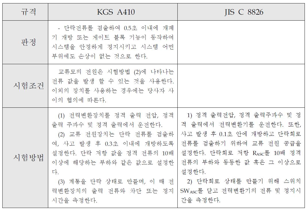 전력변환기의 출력 측 단락 관련 규격