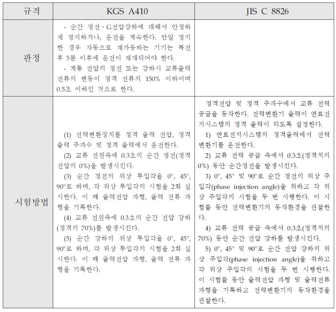 전력변환기의 계통전압 순간정전·순간강하 관련 규격