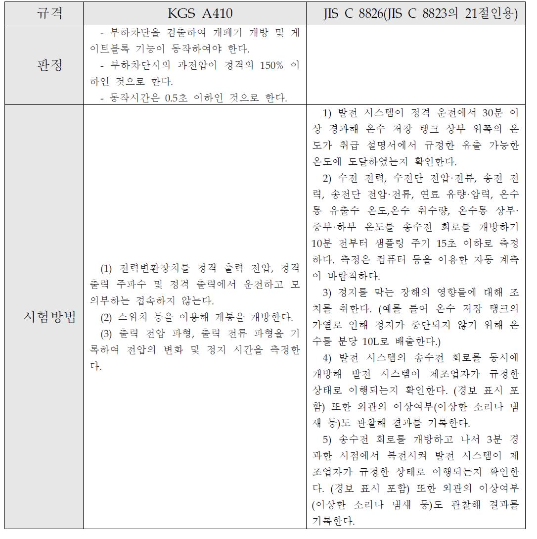 전력변환기의 대기 손실 측정 관련 규격