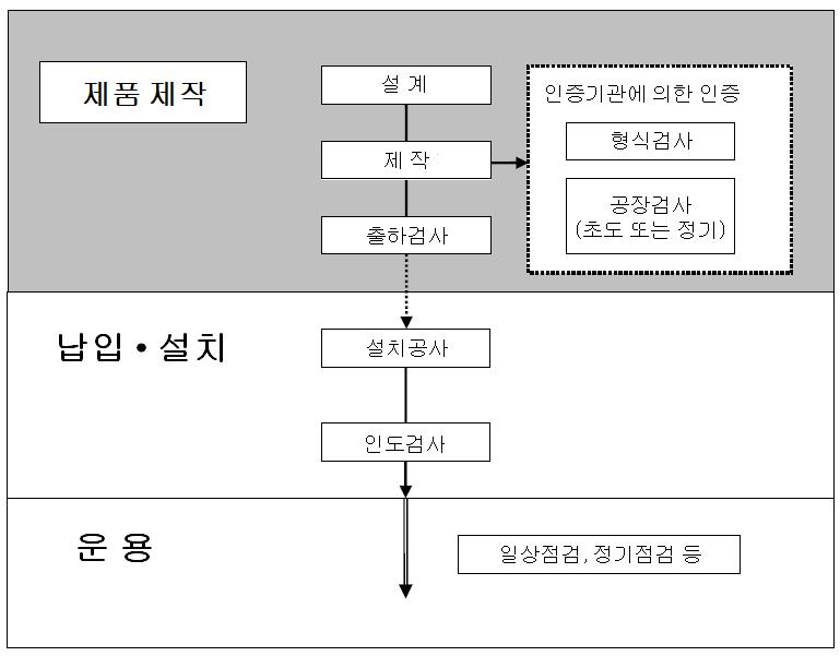 설치․인도 및 보수․점검의 범위