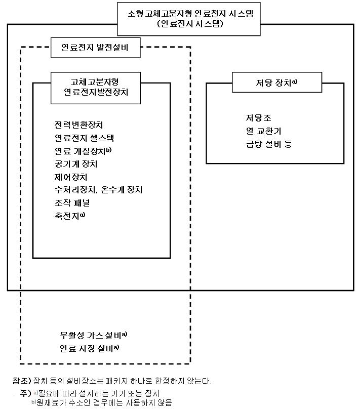 소형 고체 고분자형 연료전지 시스템의 기본 구성