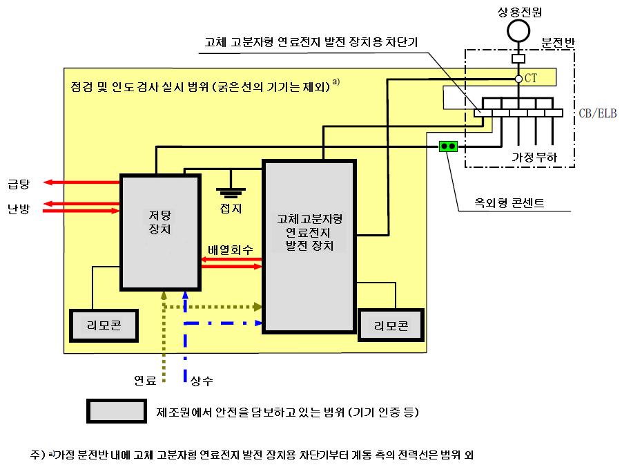 점검 및 인도 검사의 실시 범위