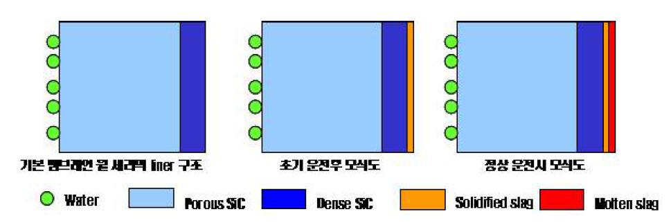 In-situ solid slag layer 형성용 membrane wall type 분류층 석탄가스화기용