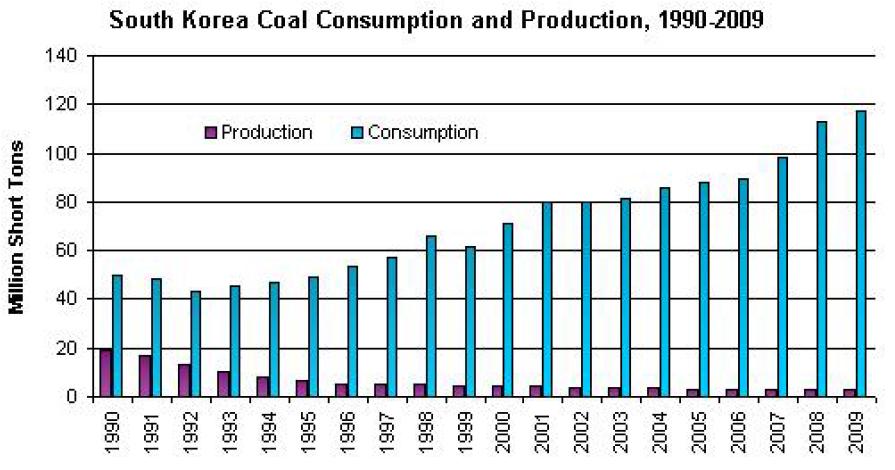 한국의 석탄 사용량과 생산량