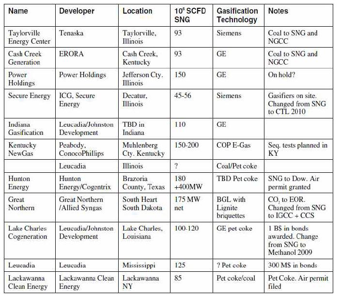 미국에서서 진행 중인 석탄합성가스로부터 SNG 생산 프로젝트 현황