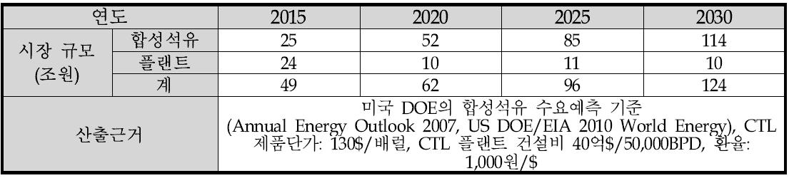 석탄가스화에 의한 합성석유 제품 및 플랜트 시장규모 예측