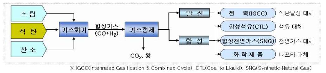 석탄 가스화기술의 개요 및 사용 분야