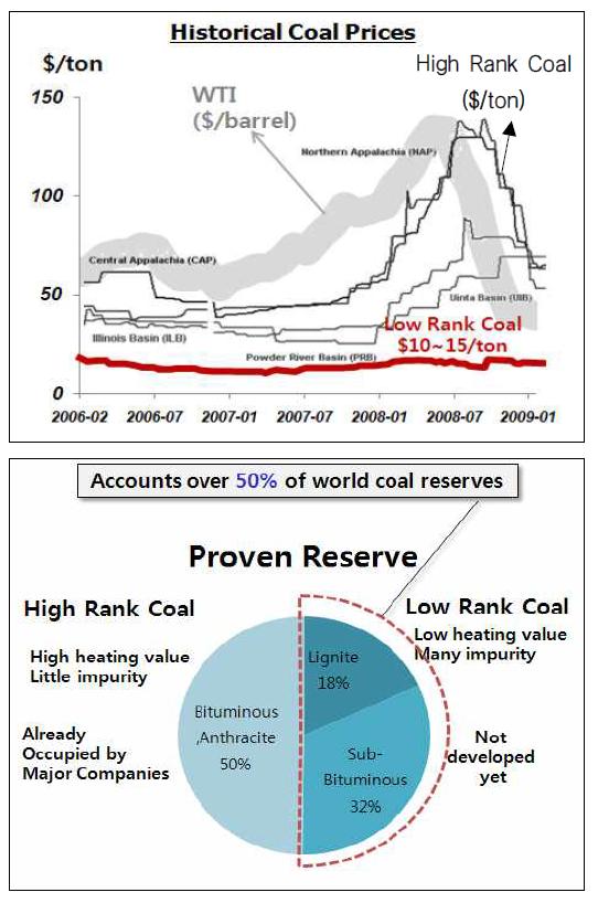 원유 가격 변동에 따른 석탄 가격 변동 추세 및 석탄의 매장량 비교