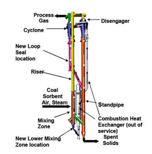 KBR의 Transport Gasifier 개념도