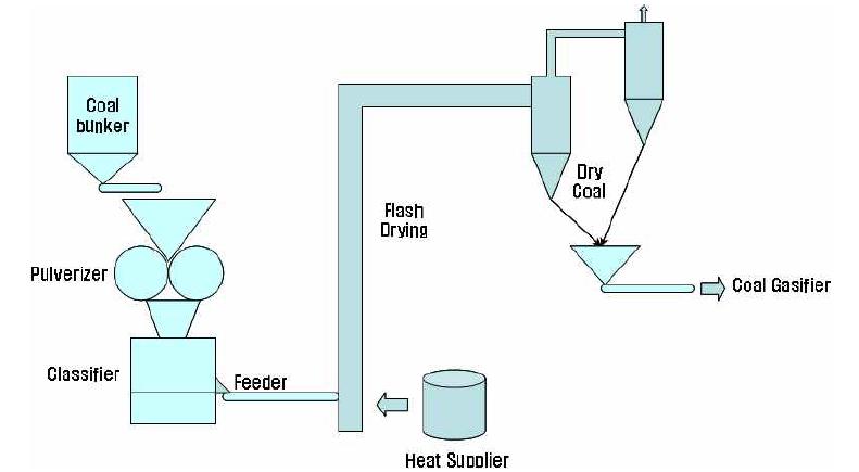 석탄가스화 전처리 및 건조기술 개발 공정도