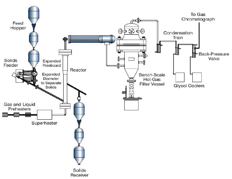 가압 유동층 가스화기 공정도