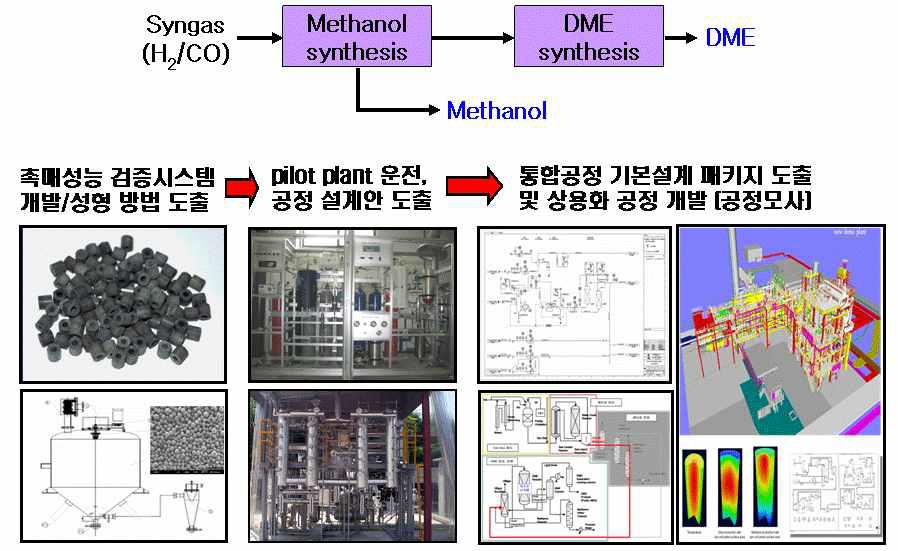 MeOH/DME 병산 공정도