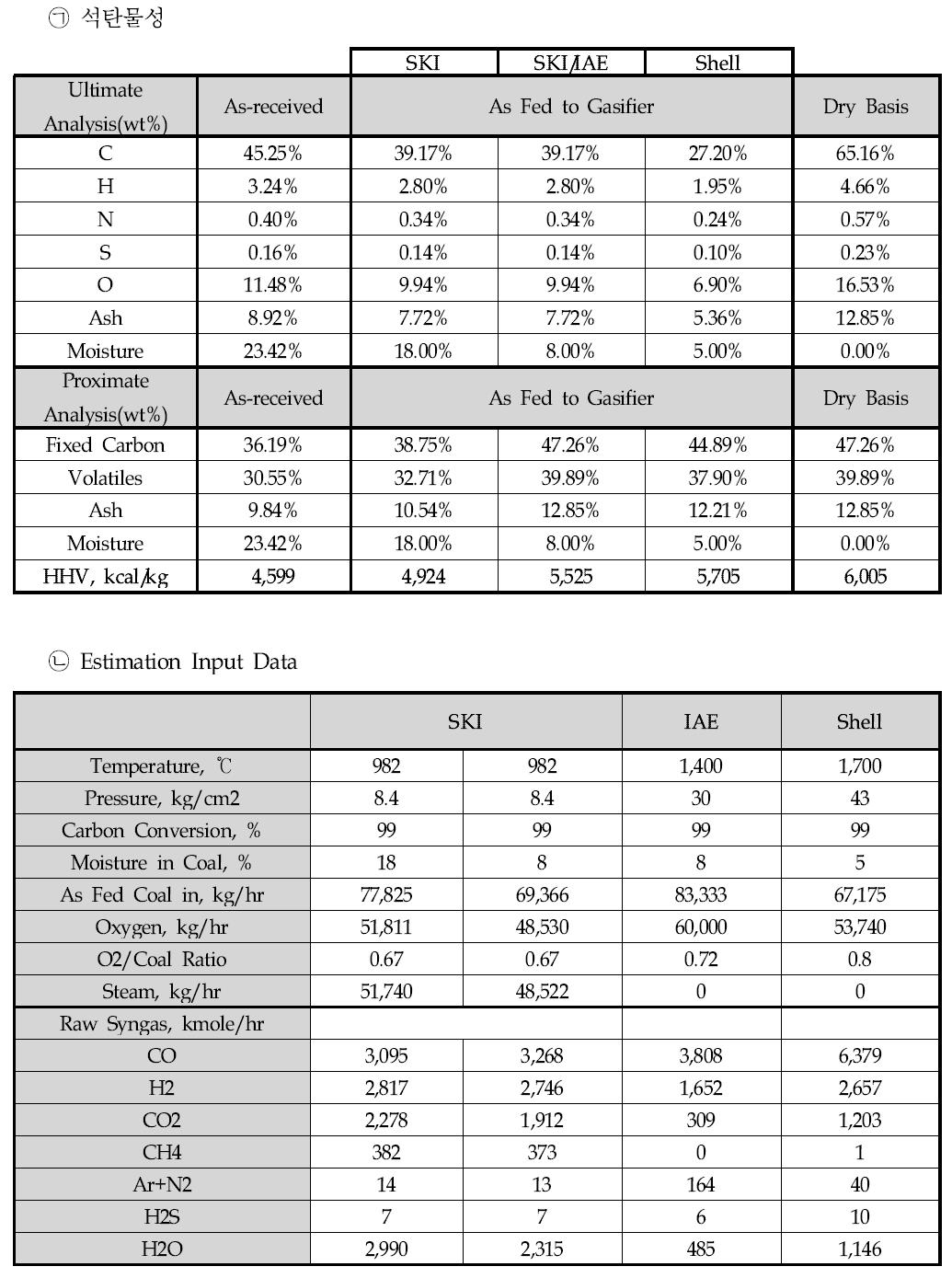 가스화기 성능모사 Input Data