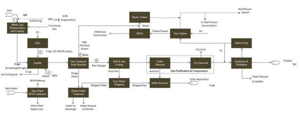 석탄가스화를 통한 메탄올 제조 공정 흐름도