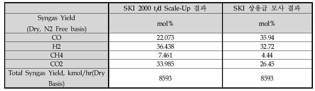 SKI Pilot 플랜트와 상용급 가스화기의 합성가스 수율 비교