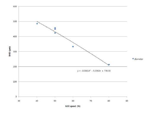 Mill Speed와 평균 입도