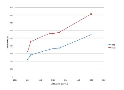 Mill Inlet Air에 따른 입도변화