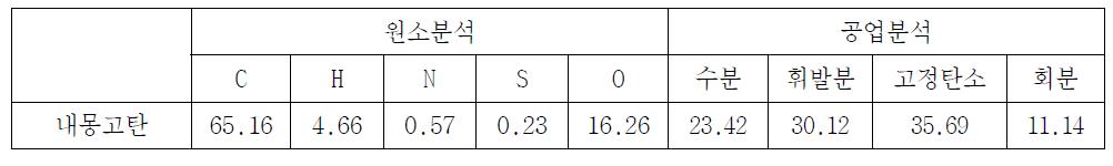 내몽고갈탄 원소 및 공업분석