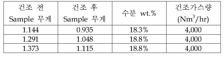 내몽고갈탄 건조성능 평가 결과