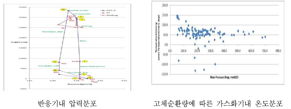 가스화기내 압력분포 및 고체순환량/온도 상관관계