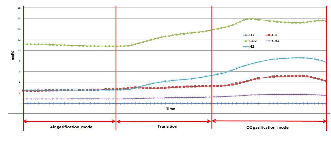 공기가스화 및 산소가스화 모드에서 합성가스 조성변화