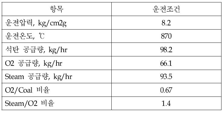 산소가스화 모드에서 가스화기 운전조건