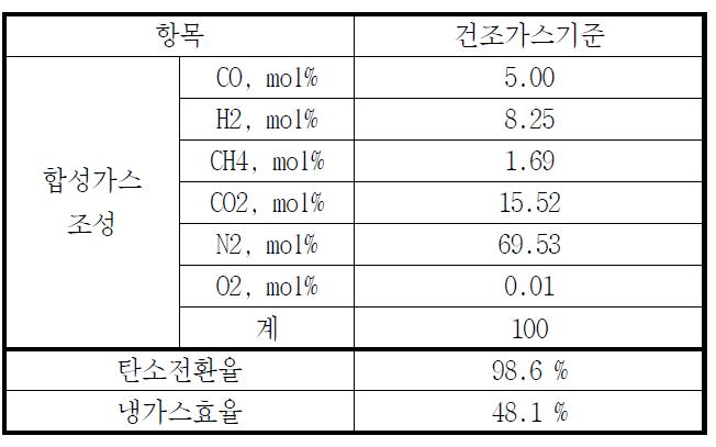 산소 가스화 모드에서 합성가스 조성 및 가스화기 성능