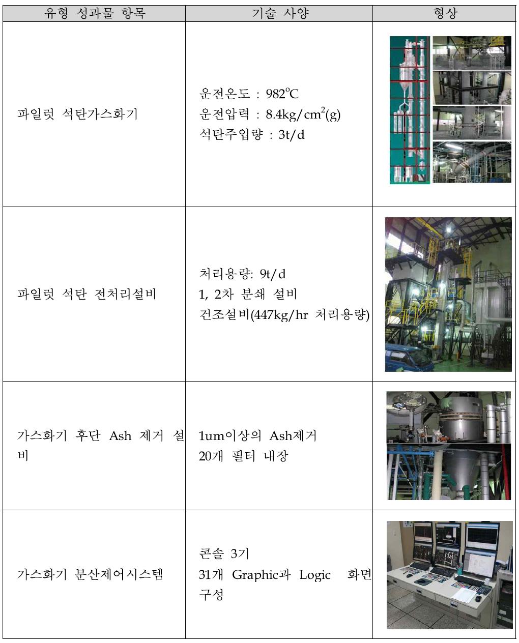 본 연구과제 수행을 통하여 발생한 대표적인 유형 성과물