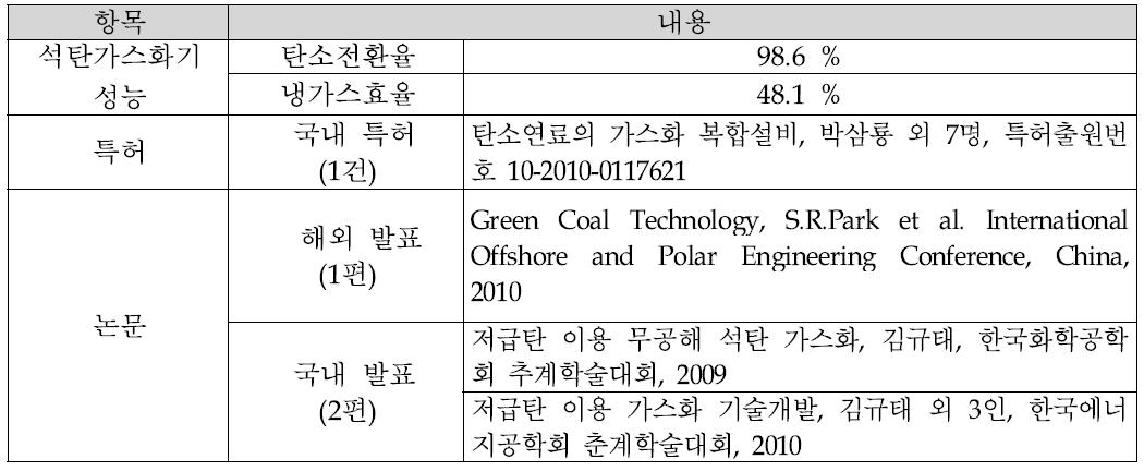 본 연구과제 수행을 통하여 발생한 대표적인 무형 성과물