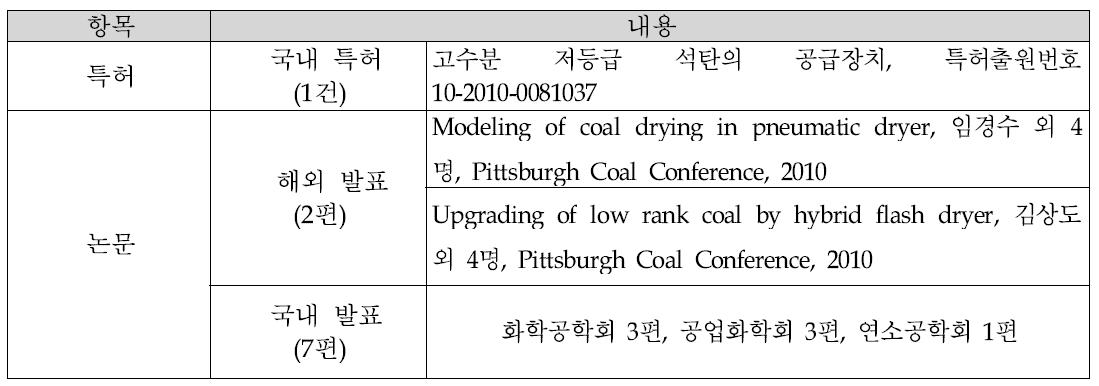 본 연구과제 수행을 통하여 발생한 대표적인 무형 성과물