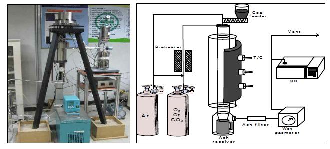 고온-고압용 TGA (좌) 및 Drop Tube Reactor System (우)