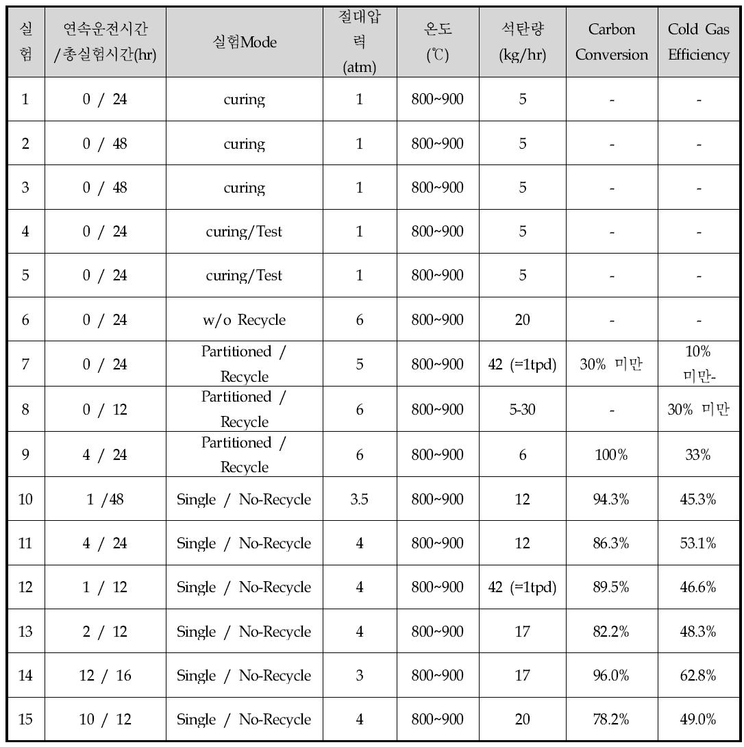 1 ton/day Scale 유동층 가스화기 연속 운전 결과 정리