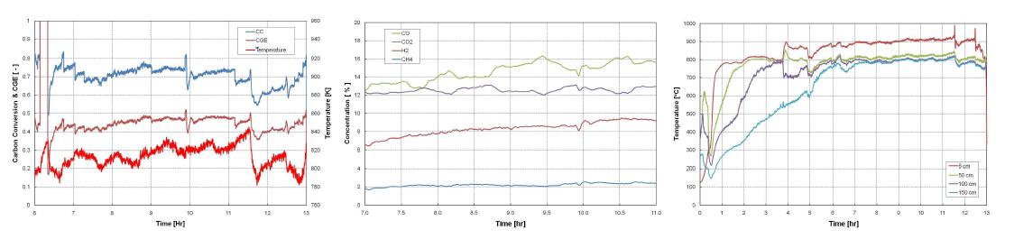1t/d 유동층가스화기 연속운전 (No. 15): 가스화 성능지표, 농도, 온도 Trend