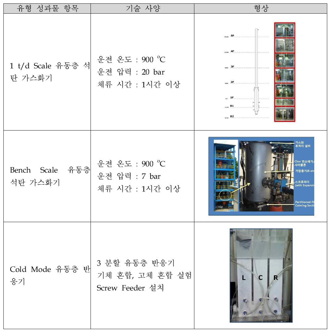 본 연구과제 수행을 통하여 발생한 대표적인 유형 성과물