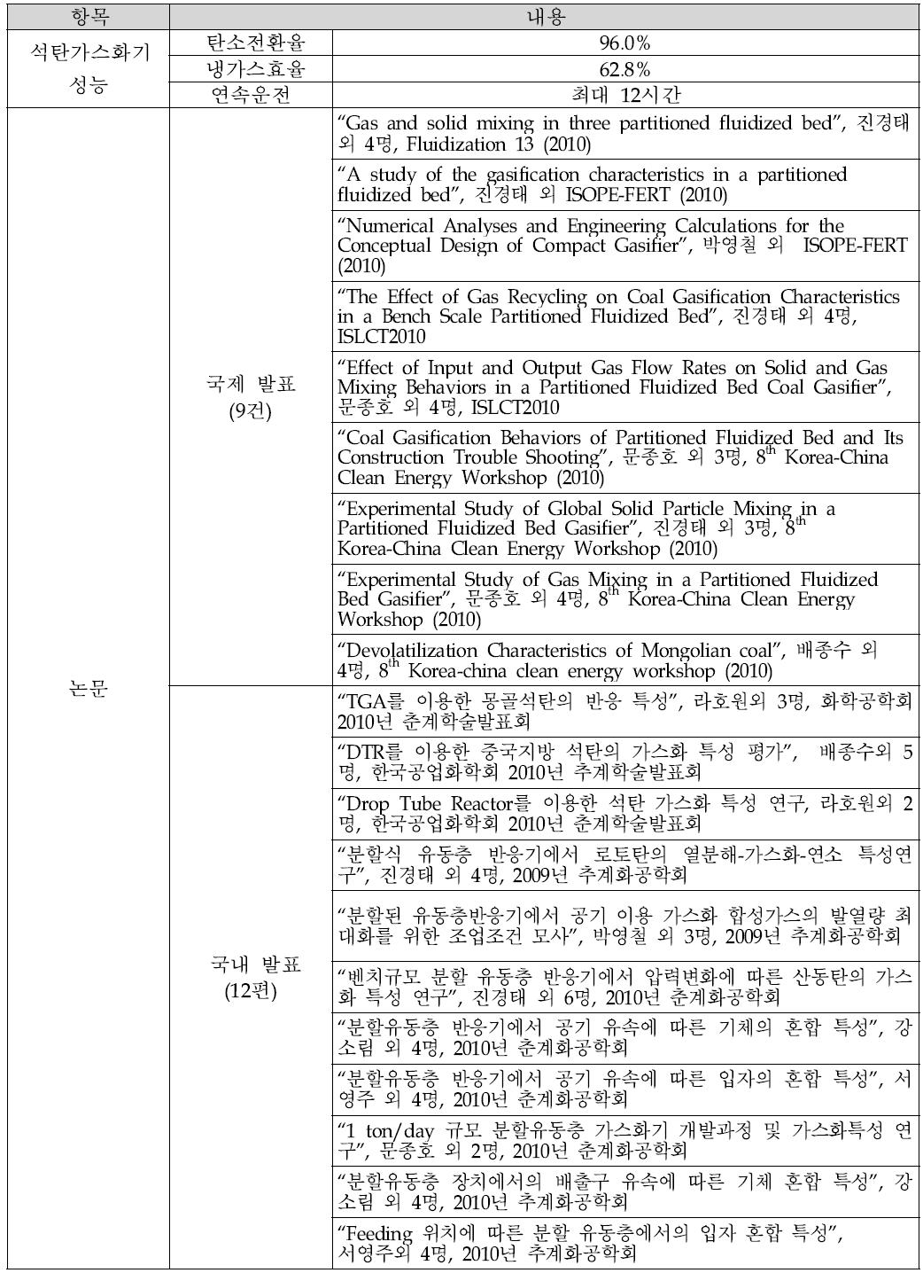 본 연구과제 수행을 통하여 발생한 대표적인 무형 성과물