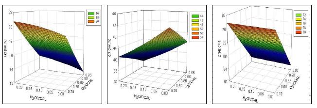 산화제 공급 조건에 따른 H , CO2 및 냉가스효율 경향