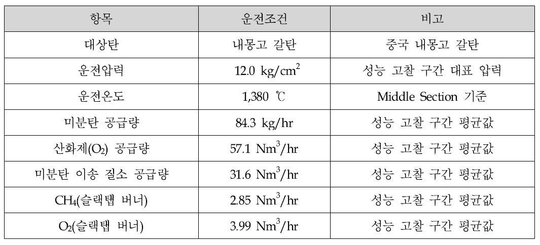 컴팩트 석탄가스화기 3차 실험 대표 운전조건