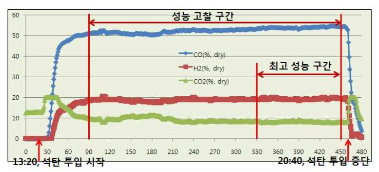 컴팩트 석탄가스화기 성능 실험(3차) 시의 합성 가스 조성