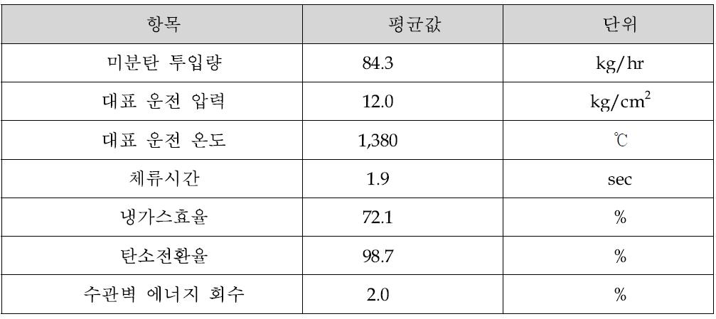 컴팩트 가스화기 실험(3차)의 성능 고찰 구간의 대표 운전 조건 및 성능