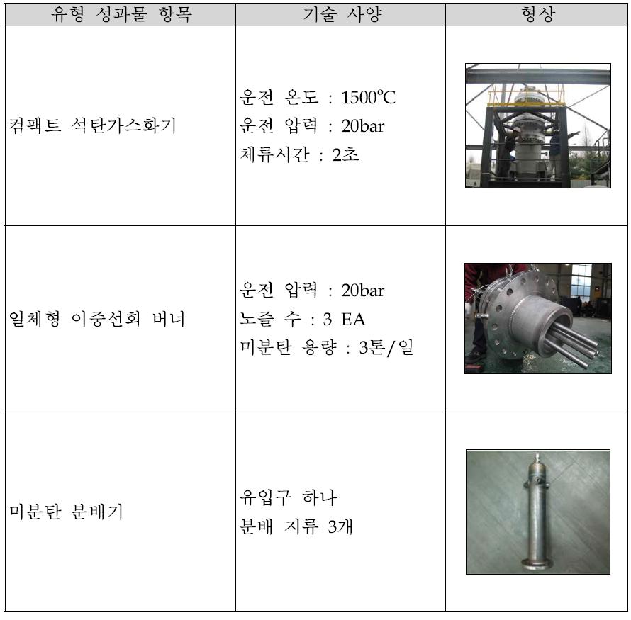 본 연구과제 수행을 통하여 발생한 대표적인 유형 성과물