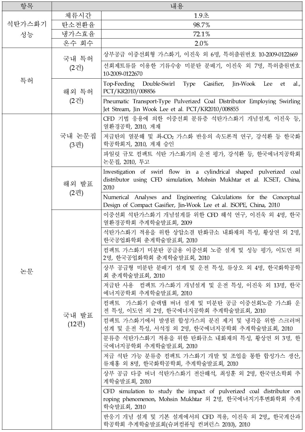 본 연구과제 수행을 통하여 발생한 대표적인 무형 성과물